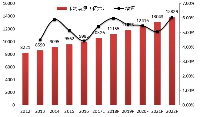 2012-2022年全球影視設(shè)備市場規(guī)模及增速