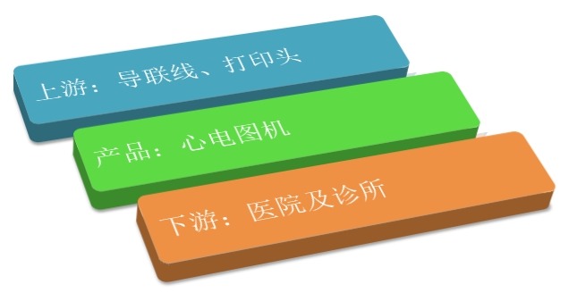 心電圖機(jī)產(chǎn)業(yè)鏈結(jié)構(gòu)圖