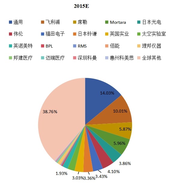 全球2015年主流企業(yè)產(chǎn)量市場(chǎng)份額