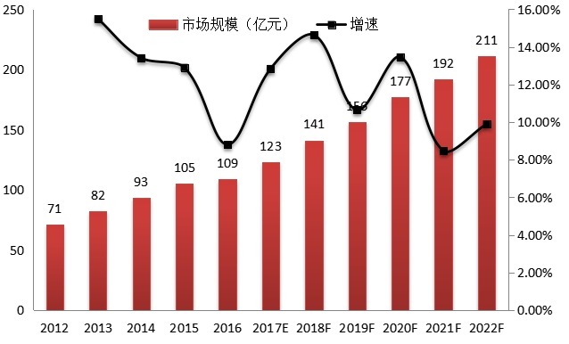 2012-2022年四川影視設(shè)備市場規(guī)模及增速