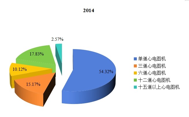 2015年全球不同種類心電圖機(jī)產(chǎn)量市場(chǎng)份額