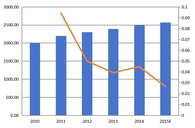 中國(guó)2010-2015年心電圖機(jī)產(chǎn)值（百萬(wàn)元）及增長(zhǎng)率