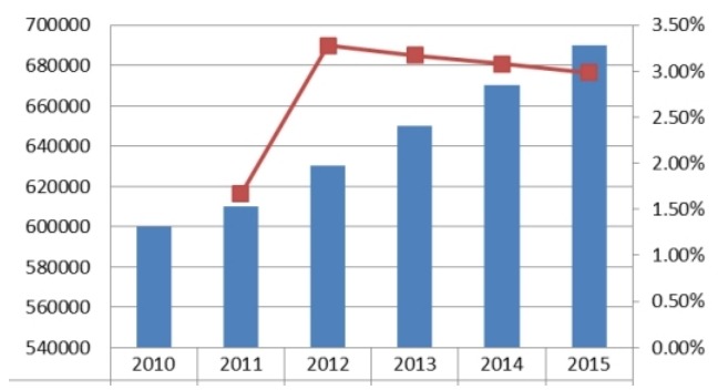 中國屋頂綠化量及增長率