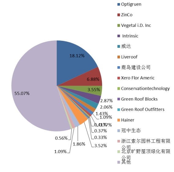 2015年全球主流企業(yè)產(chǎn)量市場份額
