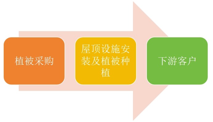 產(chǎn)業(yè)鏈結(jié)構(gòu)
