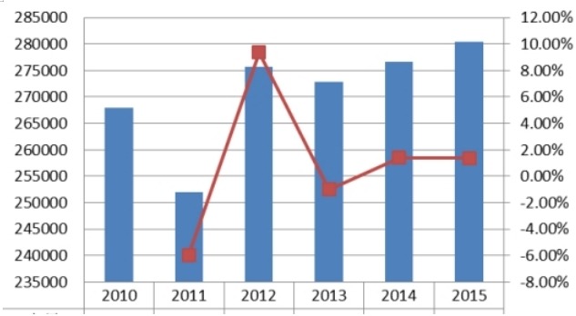 日本屋頂綠化量及增長率