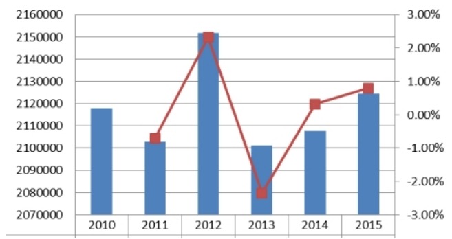 德國屋頂綠化量及增長率