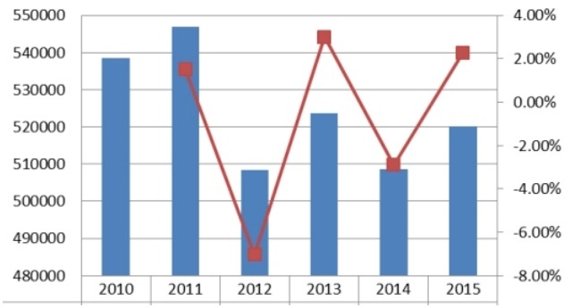 美國屋頂綠化量及增長率