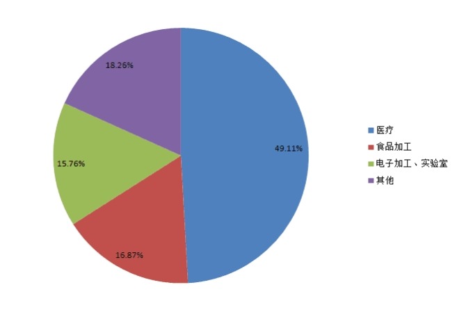 全球2014年一次性手套不同應(yīng)用領(lǐng)域消費量市場份額
