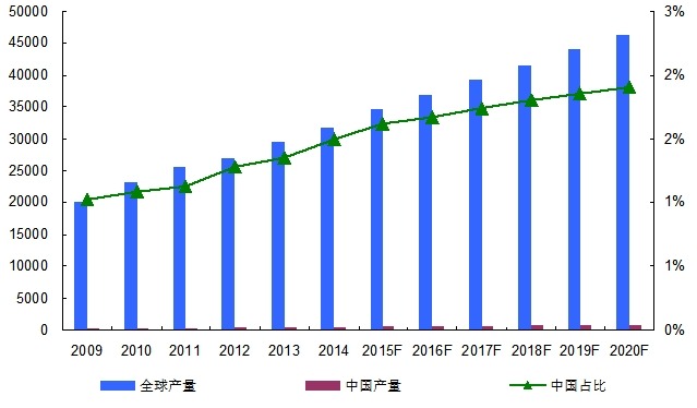 2009-2020年全球及中國(guó)眼壓計(jì)產(chǎn)量對(duì)比分析
