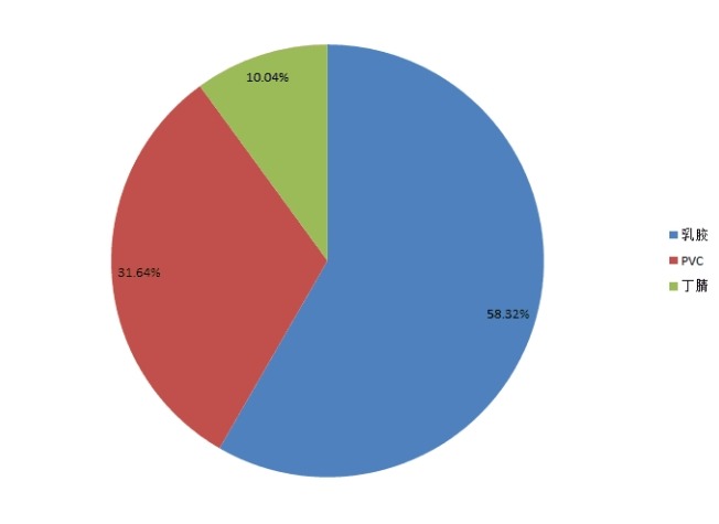 全球2014年一次性手套不同分類消費量市場份額