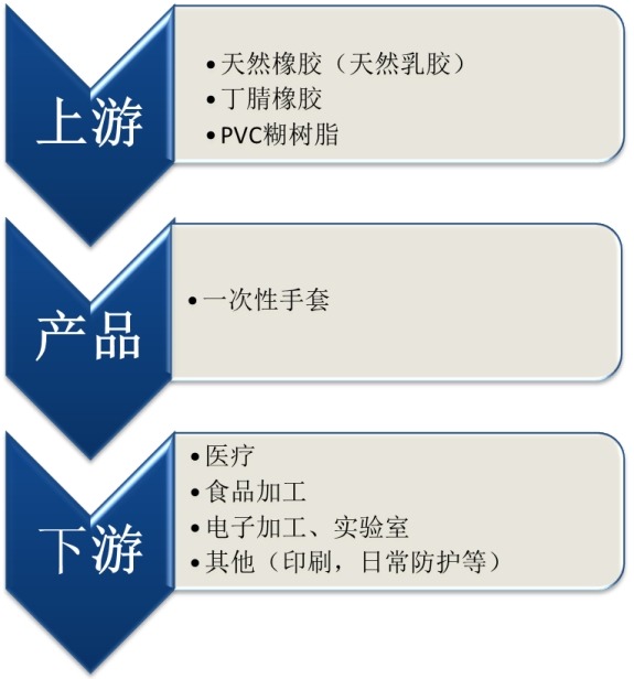 一次性手套產(chǎn)業(yè)鏈結(jié)構(gòu)圖