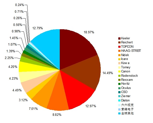 2014年全球眼壓計產(chǎn)值主要企業(yè)市場份額