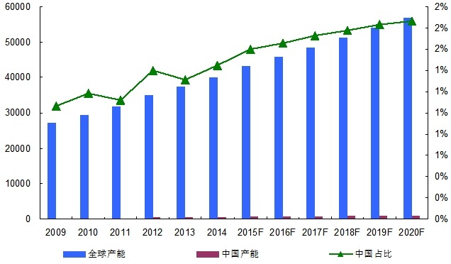 2009-2020年全球及中國(guó)眼壓計(jì)產(chǎn)能對(duì)比分析