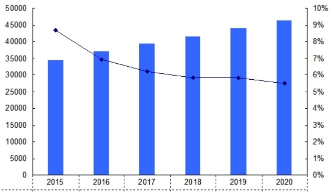 2015-2020年全球眼壓計需求量（臺）及增長率