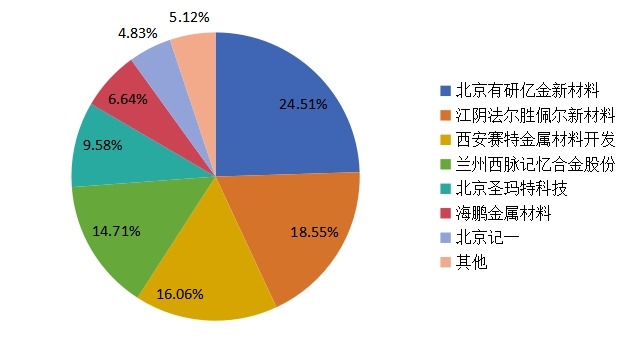 2015E年中國主流企業(yè)產(chǎn)量市場份額