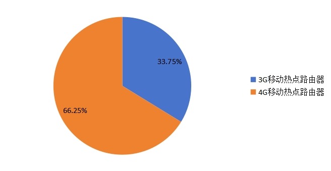 2016年全球移動熱點路由器在各分類的銷售額的市場份額占比