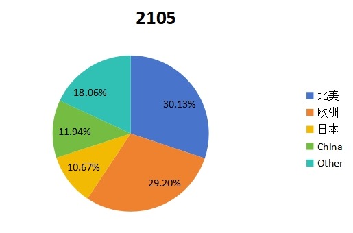 2015分地區(qū)銷售收入分析