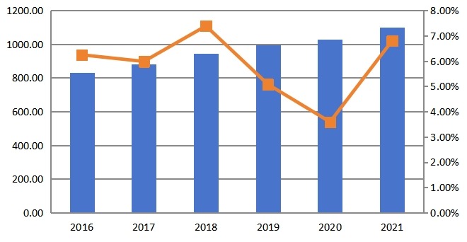 2016E-2021F年全球移動熱點路由器市場銷售收入（百萬美元）及增長率預(yù)測