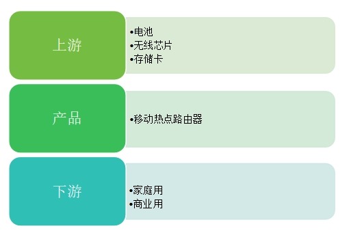 移動(dòng)熱點(diǎn)路由器產(chǎn)業(yè)鏈結(jié)構(gòu)