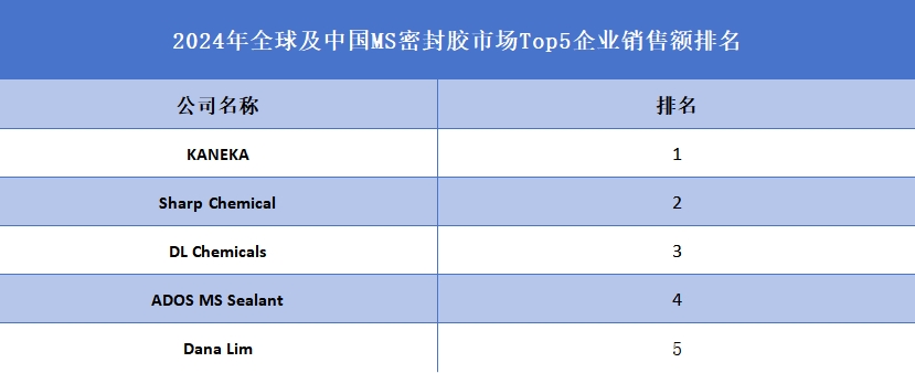 全球及中國MS密封膠市場Top5企業(yè)營收排名