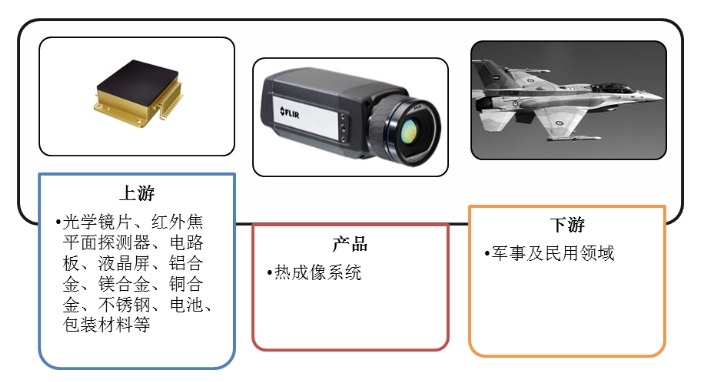熱成像系統(tǒng)產(chǎn)業(yè)鏈結(jié)構(gòu)圖