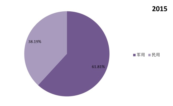 全球2015年不同應(yīng)用熱成像系統(tǒng)銷量市場份額