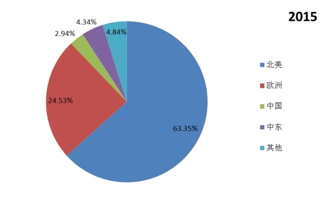 全球主要地區(qū)2015年熱成像系統(tǒng)產(chǎn)值市場份額