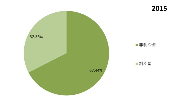 全球2015年不同種類熱成像系統(tǒng)產(chǎn)量市場份額