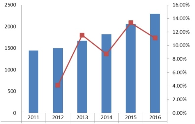 中國2011-2016年熱成像系統(tǒng)產(chǎn)值（百萬元）及增長率