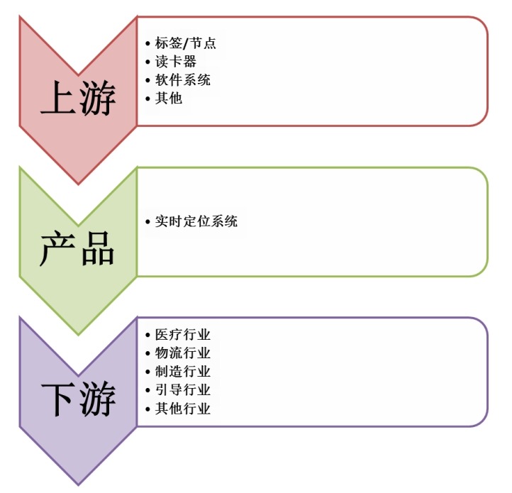 實時定位系統(tǒng)產(chǎn)業(yè)鏈結(jié)構(gòu)圖