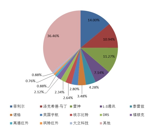 2015年全球主要企業(yè)熱成像系統(tǒng)產(chǎn)能市場份額