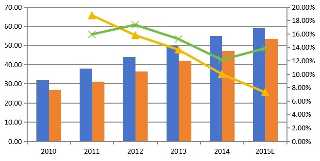 中國產(chǎn)能，產(chǎn)量及增長率