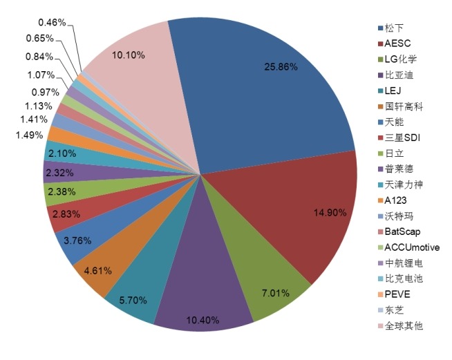 2015年全球主流企業(yè)產(chǎn)量市場份額