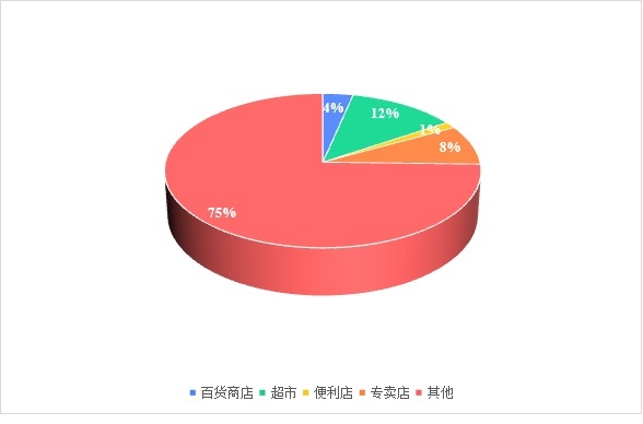 2023年不同業(yè)態(tài)的規(guī)模對(duì)比