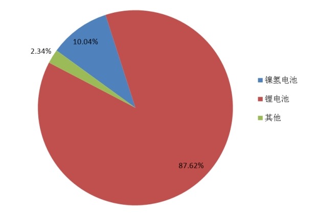 2015年新能源汽車動力電池不同類型產(chǎn)品產(chǎn)量市場份額