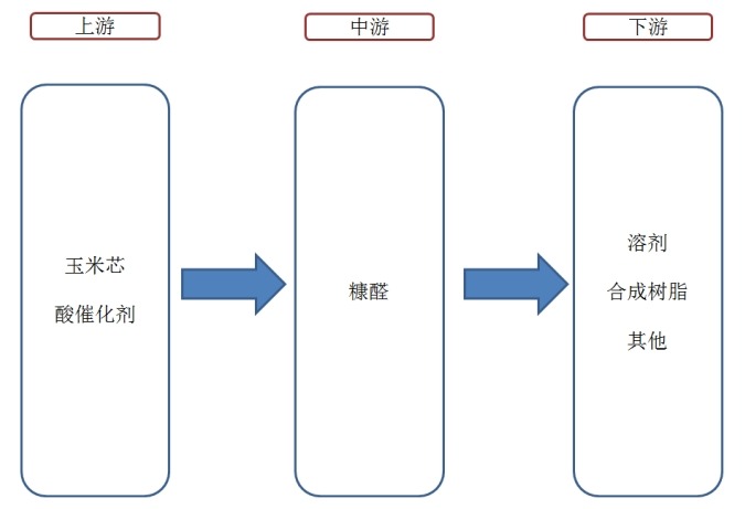 糠醛產(chǎn)業(yè)鏈結構圖