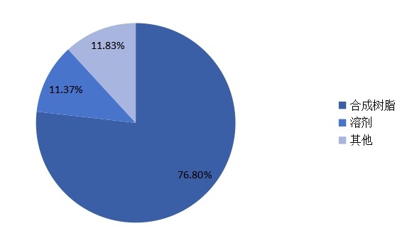 全球2016年糠醛不同應(yīng)用領(lǐng)域銷量市場份額