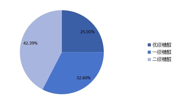 2016年全球不同種類糠醛產(chǎn)量市場份額