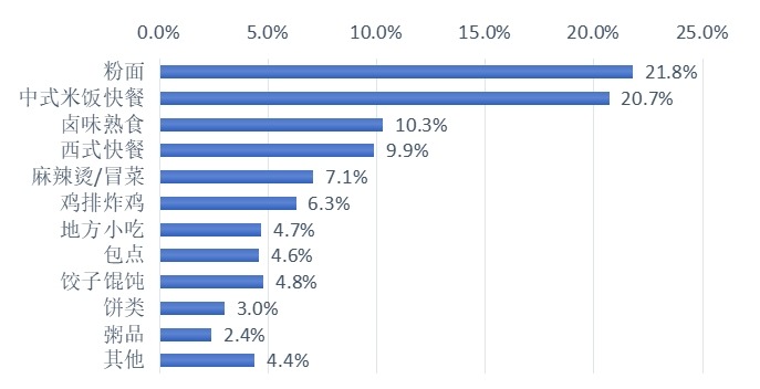 2024年全國小吃快餐各細(xì)分賽道品牌數(shù)占比分布