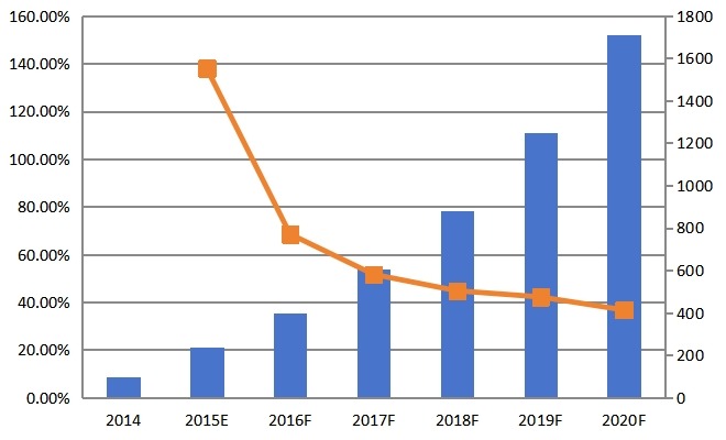 全球2014-2020年燃料電池電動汽車（商用車）保有量（臺）及保有量增長率
