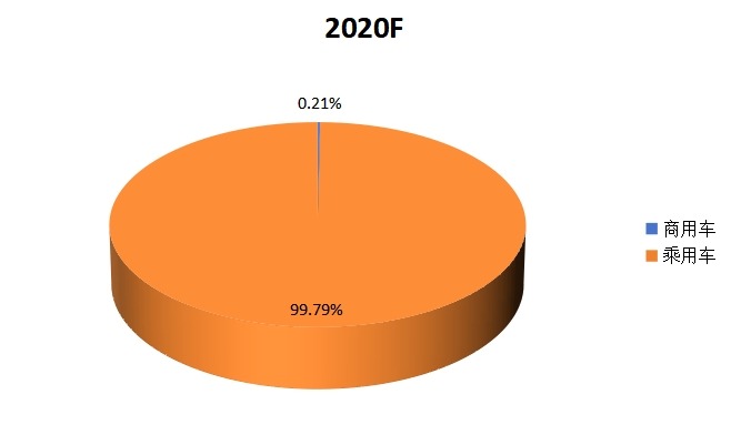 全球2020F年燃料電池電動(dòng)汽車不同分類銷量市場份額