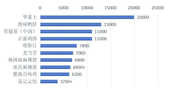 2024年全國小吃快餐品牌門店規(guī)模TOP10