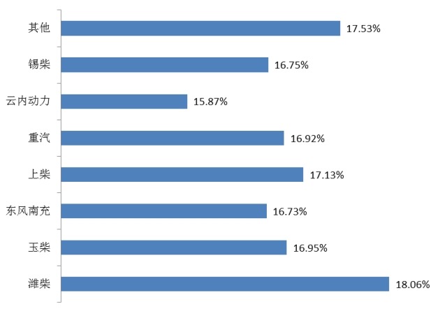 2014年中國主要企業(yè)燃氣機利潤