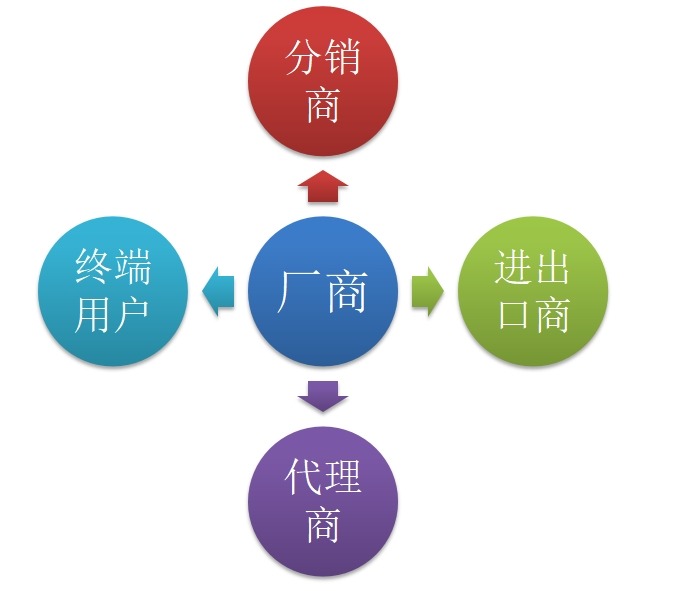 環(huán)糊精營銷渠道