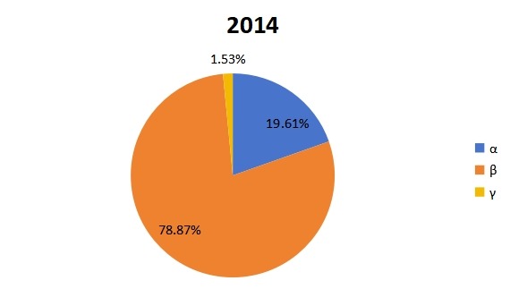 2014年環(huán)糊精不同類型占比圖