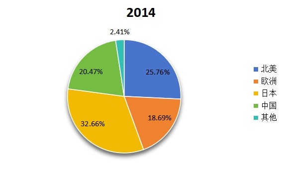 2014年全球主要地區(qū)產(chǎn)量市場份額