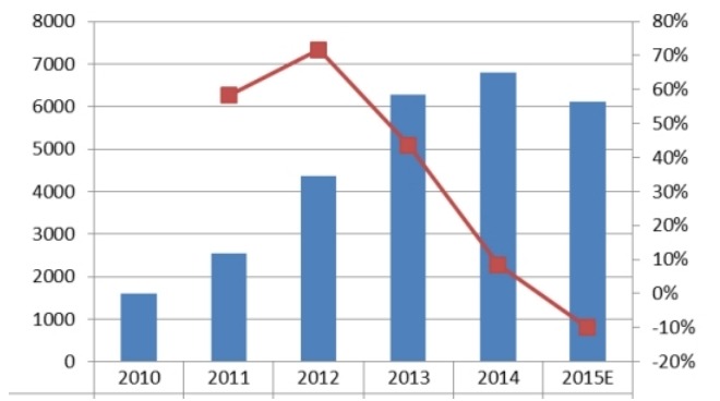 2010-2015年中國(guó)燃?xì)鈾C(jī)國(guó)內(nèi)銷售收入及增長(zhǎng)率
