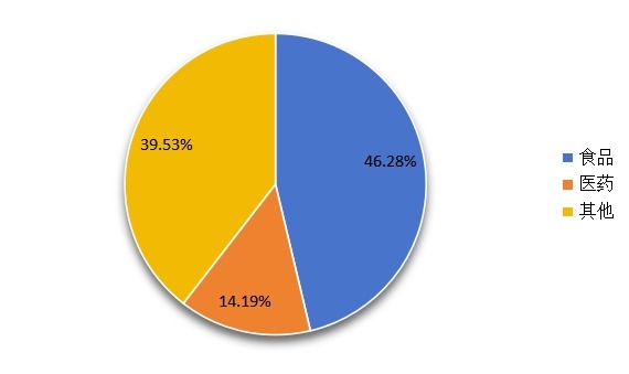 2014年全球環(huán)糊精不同應(yīng)用領(lǐng)域產(chǎn)量份額