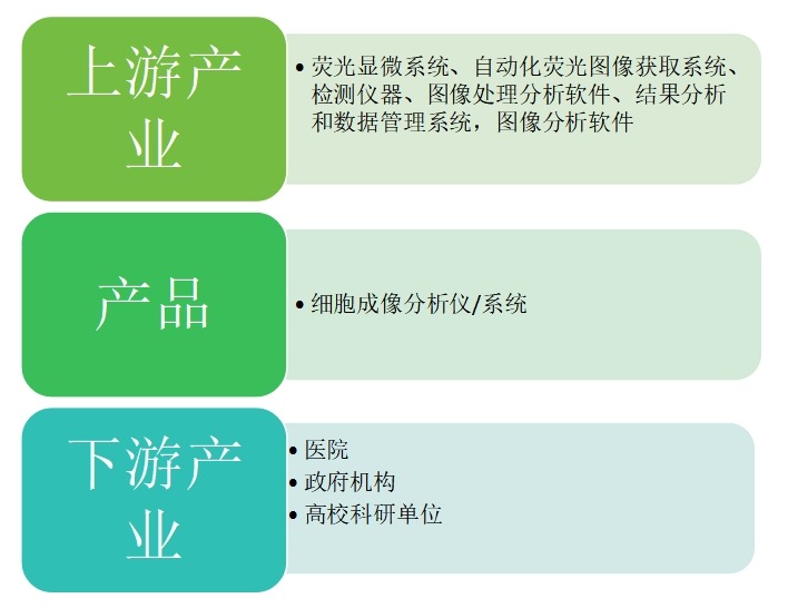 細(xì)胞成像分析儀行業(yè)產(chǎn)業(yè)鏈結(jié)構(gòu)圖
